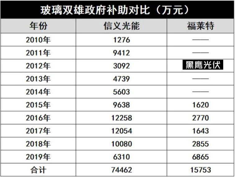 產(chǎn)能瘋狂擴展！光伏玻璃“元年”已至？