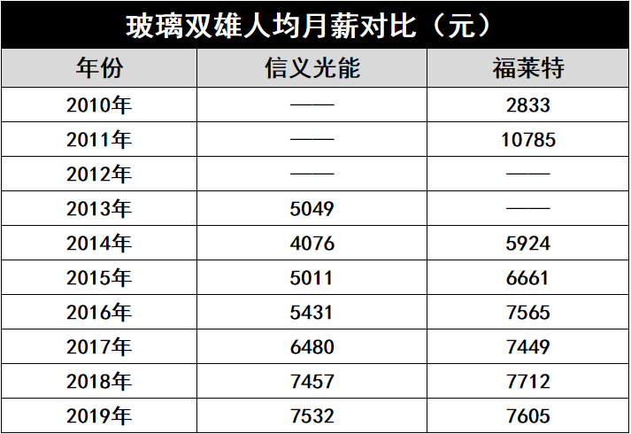 產(chǎn)能瘋狂擴展！光伏玻璃“元年”已至？