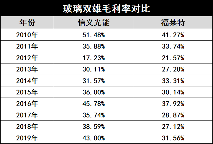 產(chǎn)能瘋狂擴展！光伏玻璃“元年”已至？