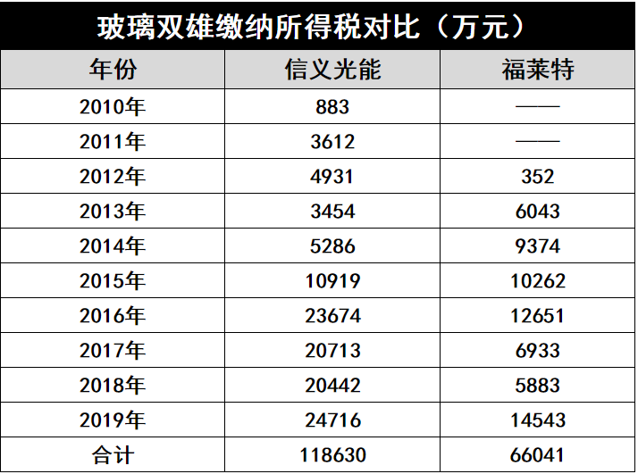 產(chǎn)能瘋狂擴展！光伏玻璃“元年”已至？