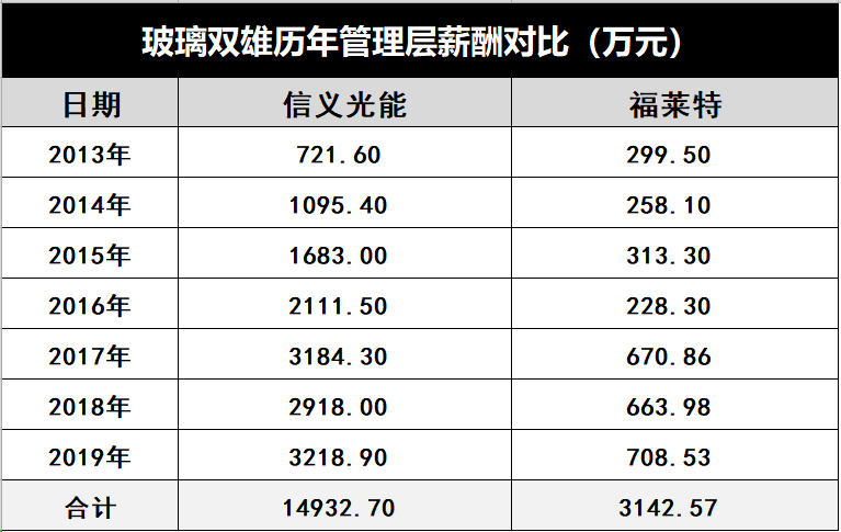 產(chǎn)能瘋狂擴展！光伏玻璃“元年”已至？