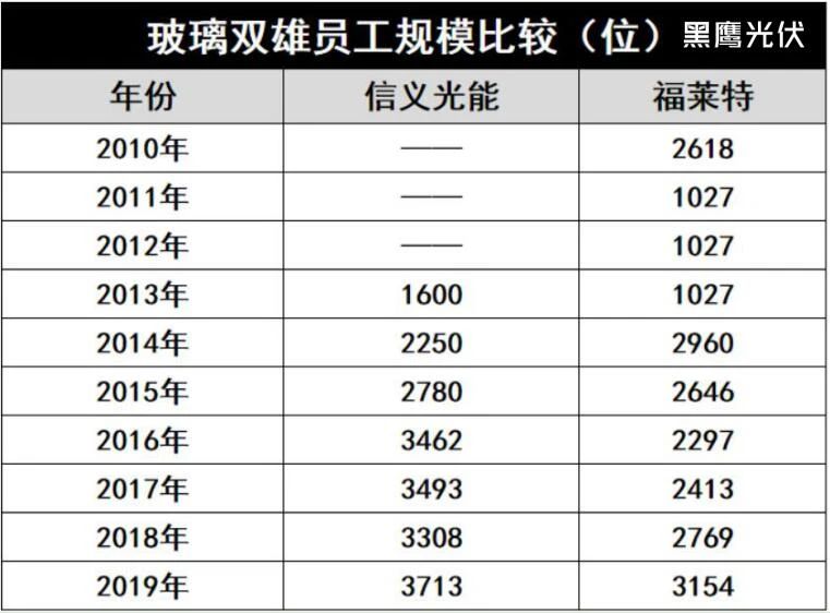 產(chǎn)能瘋狂擴展！光伏玻璃“元年”已至？