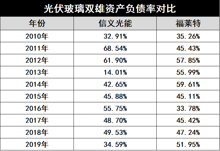 產(chǎn)能瘋狂擴展！光伏玻璃“元年”已至？