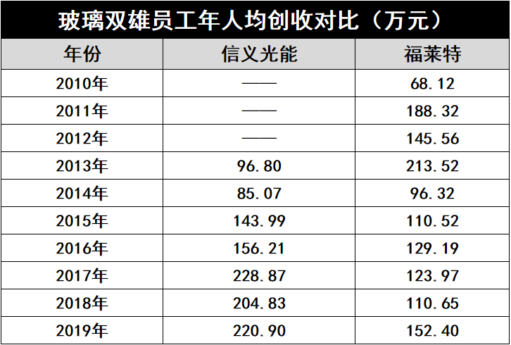 產(chǎn)能瘋狂擴展！光伏玻璃“元年”已至？