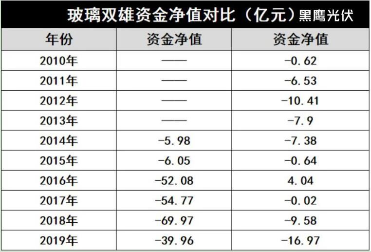 產(chǎn)能瘋狂擴展！光伏玻璃“元年”已至？