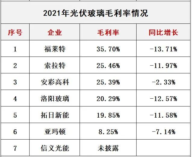 產(chǎn)能瘋狂擴展！光伏玻璃“元年”已至？