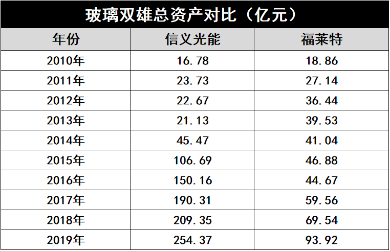 產(chǎn)能瘋狂擴展！光伏玻璃“元年”已至？