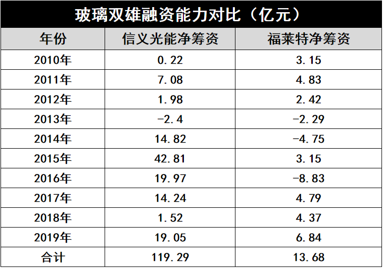 產(chǎn)能瘋狂擴展！光伏玻璃“元年”已至？