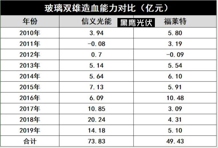 產(chǎn)能瘋狂擴展！光伏玻璃“元年”已至？