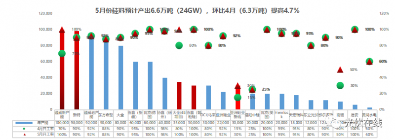 五月份光伏全產(chǎn)業(yè)鏈供需關系的匯總與分析