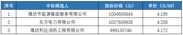 山西、山東等五省分布式推進中標情況一覽