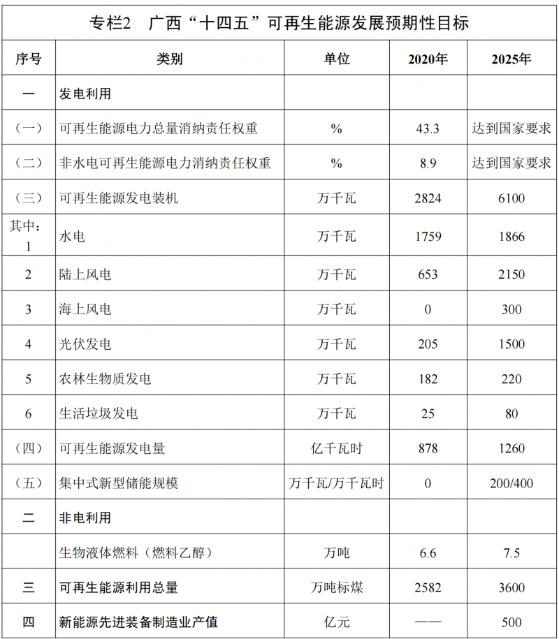 廣西“十四五”規(guī)劃：大力發(fā)展光伏發(fā)電，到2025年新增光伏裝機15GW！