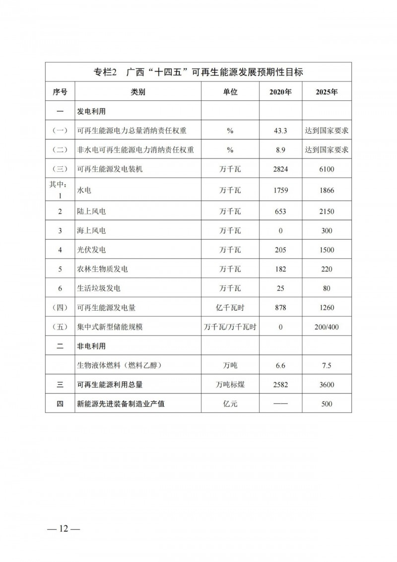 廣西“十四五”規(guī)劃：大力發(fā)展光伏發(fā)電，到2025年新增光伏裝機15GW！