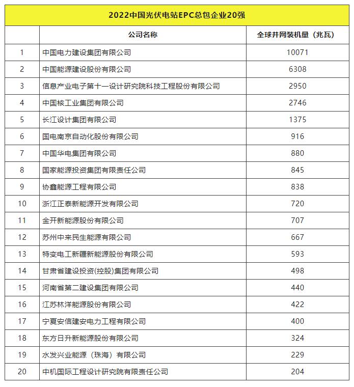 2022全球光伏TOP20排行榜正式發(fā)布！