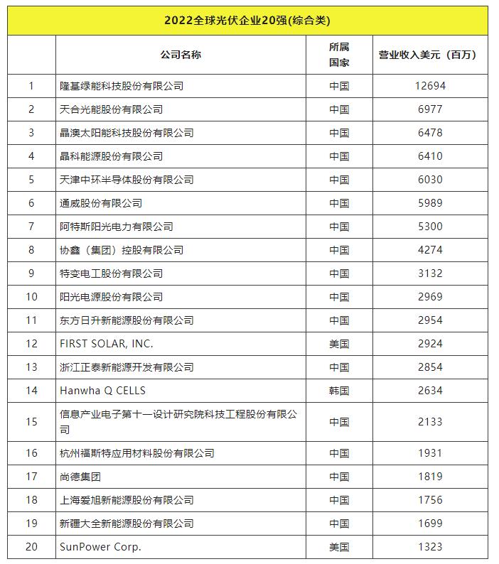 2022全球光伏TOP20排行榜正式發(fā)布！