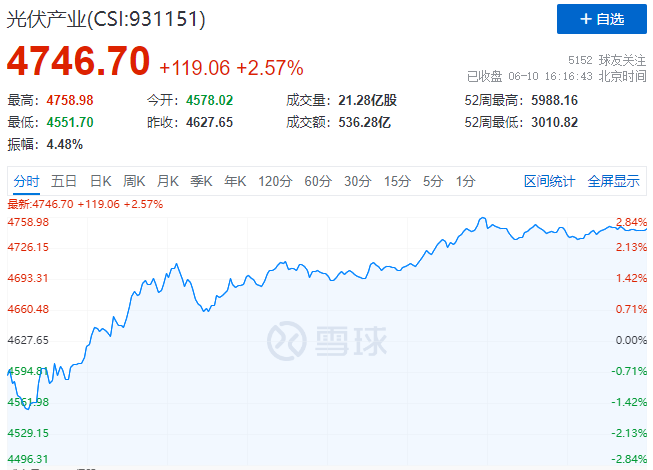 北向資金大舉買入，光伏板塊中報(bào)行情悄然開啟！