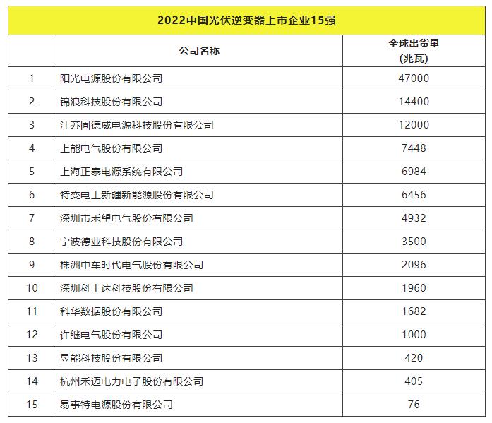 2022全球光伏TOP20排行榜正式發(fā)布！