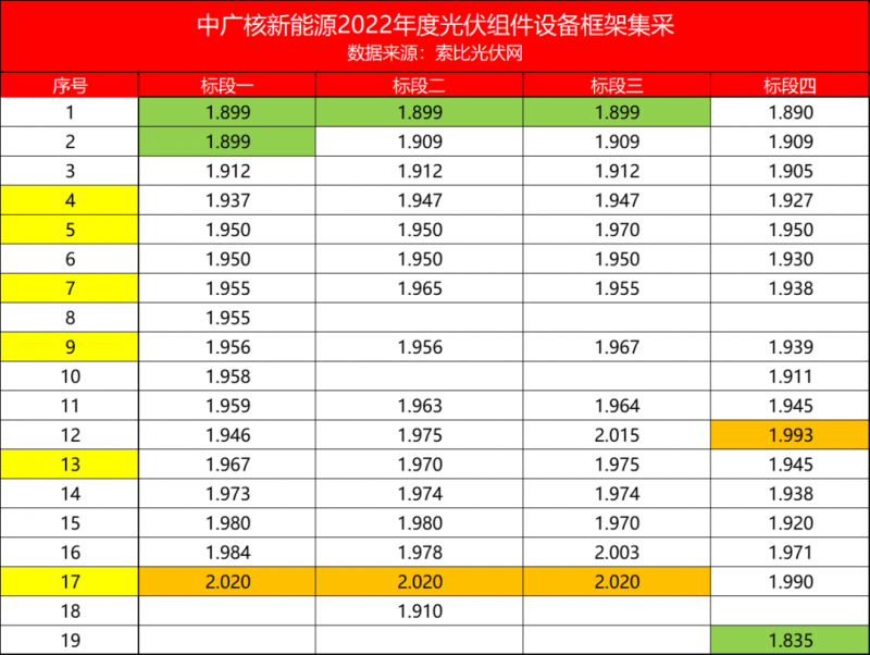 解析中廣核8.8GW組件開標(biāo)結(jié)果：價格分化明顯，未來形勢難測！