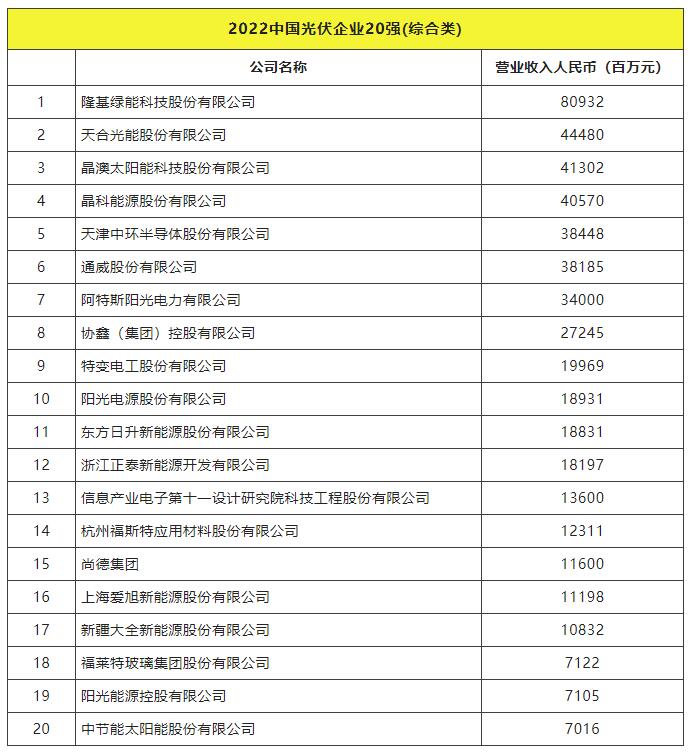 2022全球光伏TOP20排行榜正式發(fā)布！