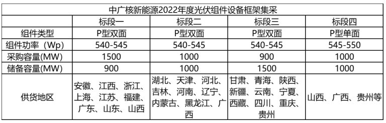 解析中廣核8.8GW組件開標結(jié)果：價格分化明顯，未來形勢難測！