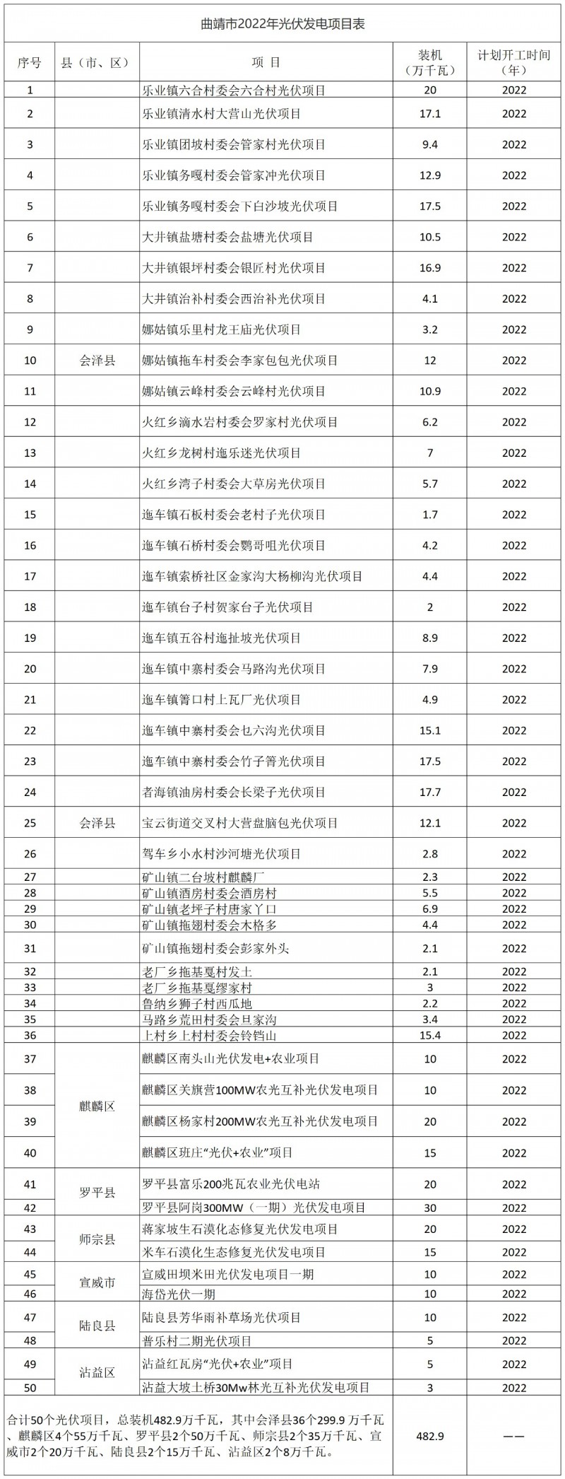 光伏18GW，項目重疊須及時主動調(diào)整避讓！曲靖發(fā)布“新能源開發(fā)建設(shè)三年行動計劃（2022—2024年）”通知