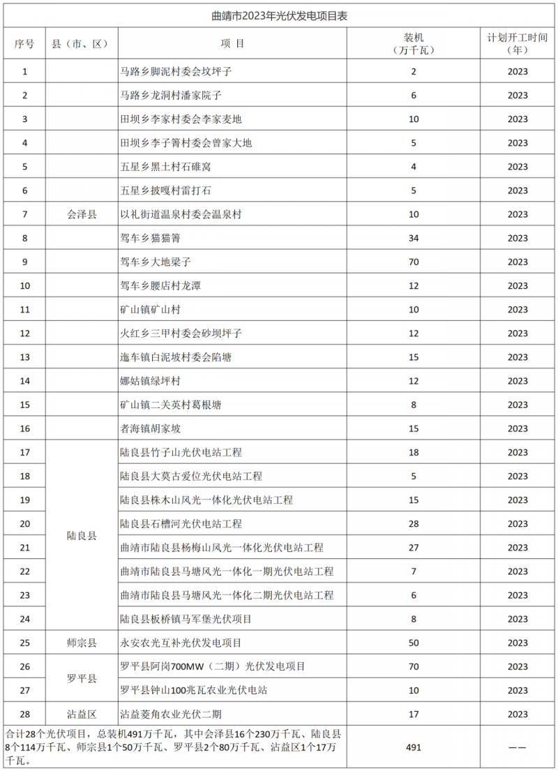 光伏18GW，項目重疊須及時主動調(diào)整避讓！曲靖發(fā)布“新能源開發(fā)建設(shè)三年行動計劃（2022—2024年）”通知