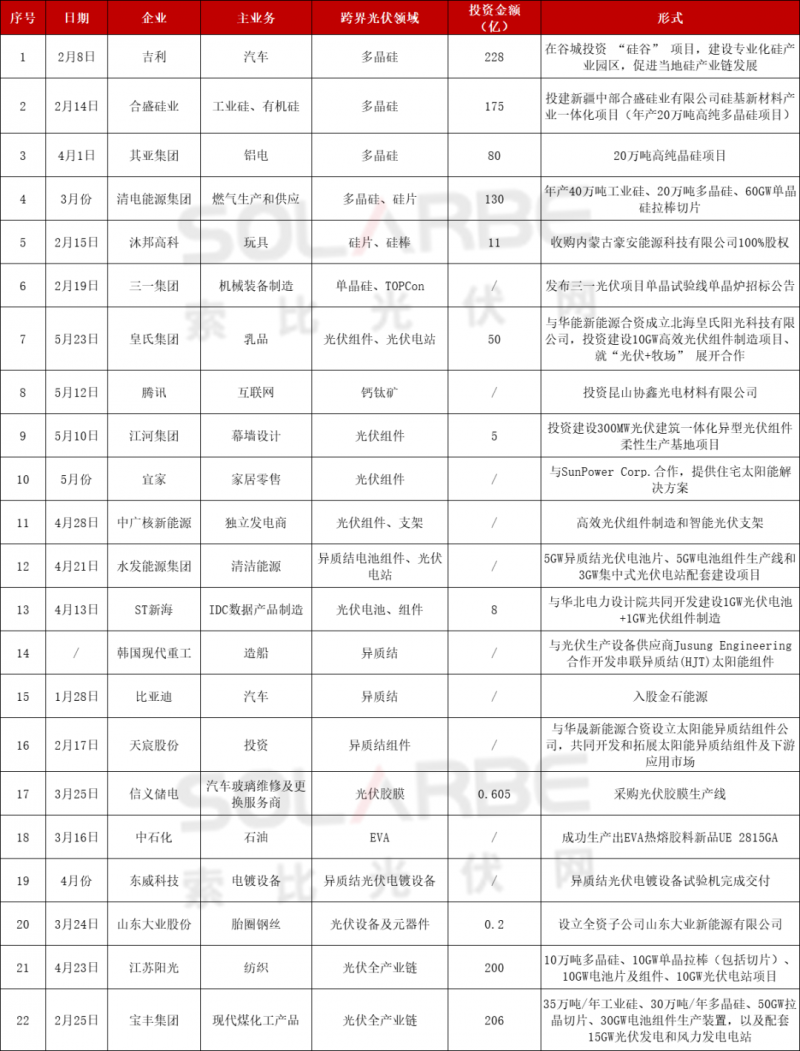 光伏跨界競(jìng)爭(zhēng)已起：再添50家資本涌入，分布式、HJT火爆跨界圈