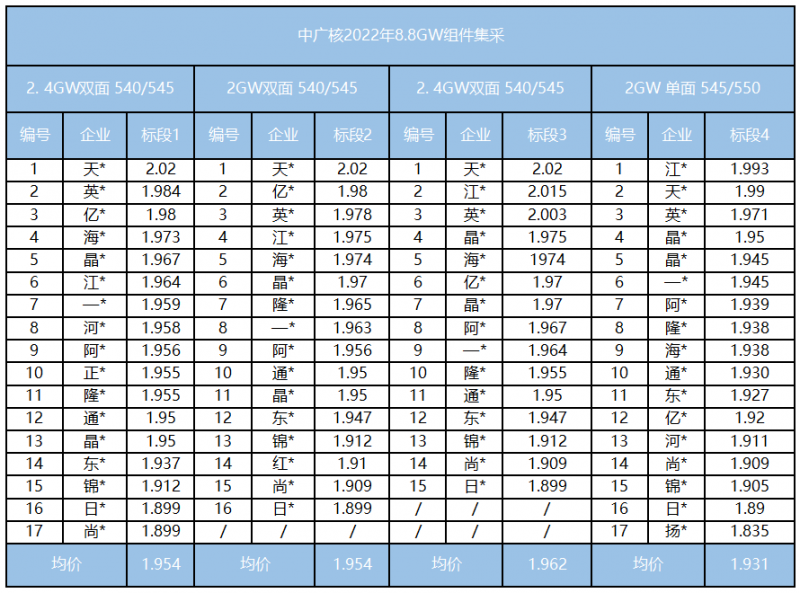 降價難！光伏組件最高報2.02元/瓦