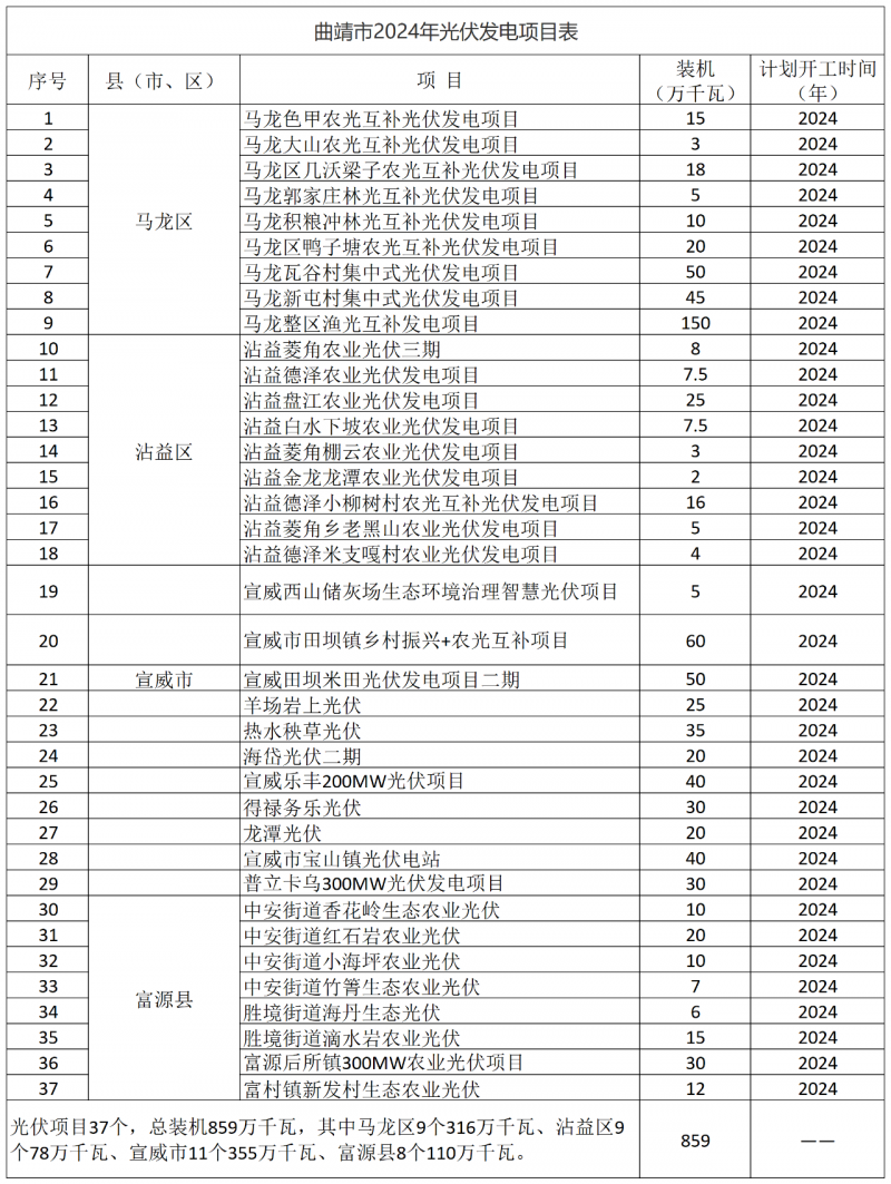 光伏18GW，項目重疊須及時主動調(diào)整避讓！曲靖發(fā)布“新能源開發(fā)建設(shè)三年行動計劃（2022—2024年）”通知