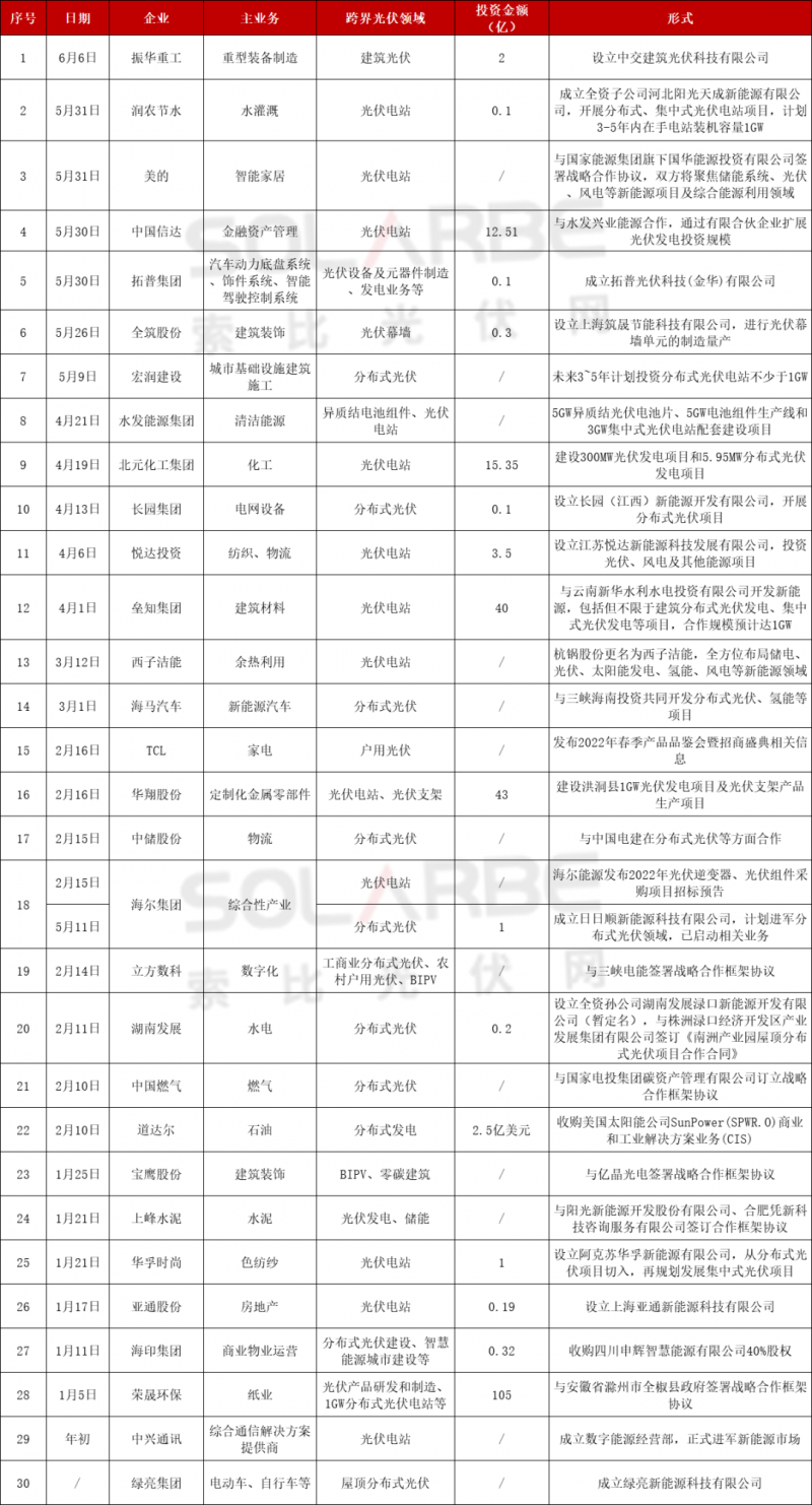 光伏跨界競爭已起：再添50家資本涌入，分布式、HJT火爆跨界圈