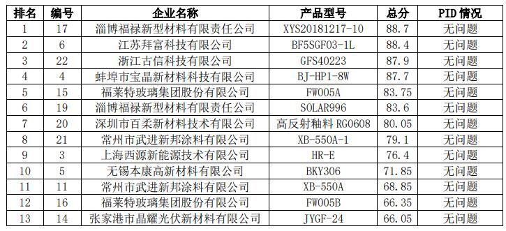 2021年中國(guó)光伏行業(yè)太陽(yáng)能光伏組件玻璃用釉料質(zhì)量調(diào)查報(bào)告