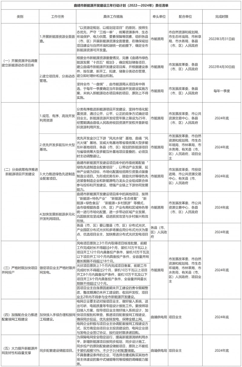 光伏18GW，項目重疊須及時主動調(diào)整避讓！曲靖發(fā)布“新能源開發(fā)建設(shè)三年行動計劃（2022—2024年）”通知