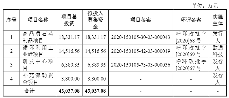 光伏企業(yè)歐晶科技成功過會！