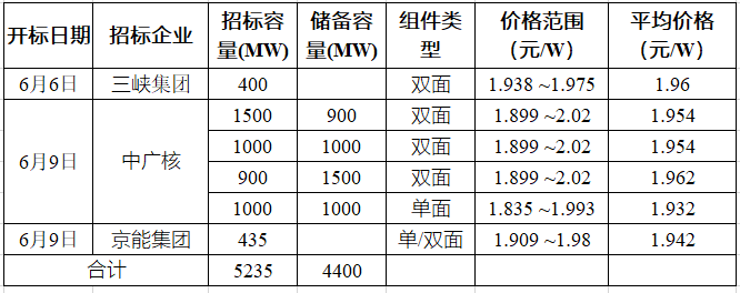 突破2元/瓦！光伏市場需求旺盛，硅料價(jià)格續(xù)漲