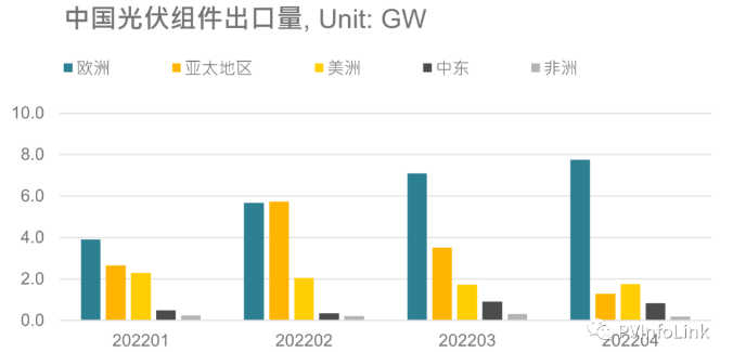 光伏板塊大漲2.77%，海外市場(chǎng)需求邊際變化或?qū)Q定短期走勢(shì)