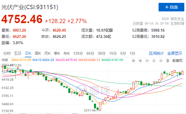 光伏板塊大漲2.77%，海外市場(chǎng)需求邊際變化或?qū)Q定短期走勢(shì)