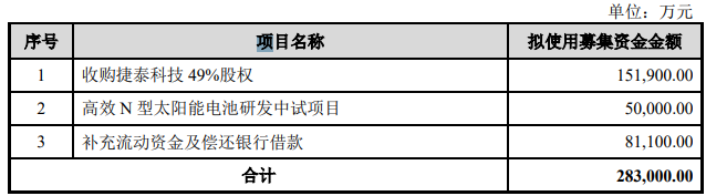 鈞達股份擬募資28億“加碼”光伏電池業(yè)務(wù)