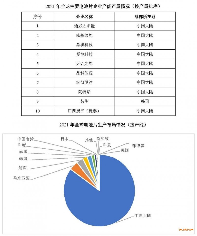 2021年電池片產(chǎn)能大幅提升 同比增長(zhǎng)69.8%！