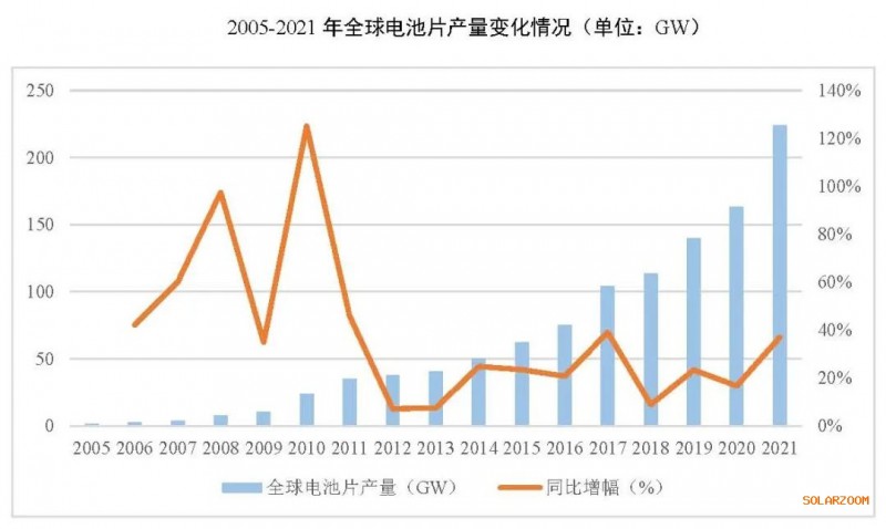 2021年電池片產(chǎn)能大幅提升 同比增長(zhǎng)69.8%！