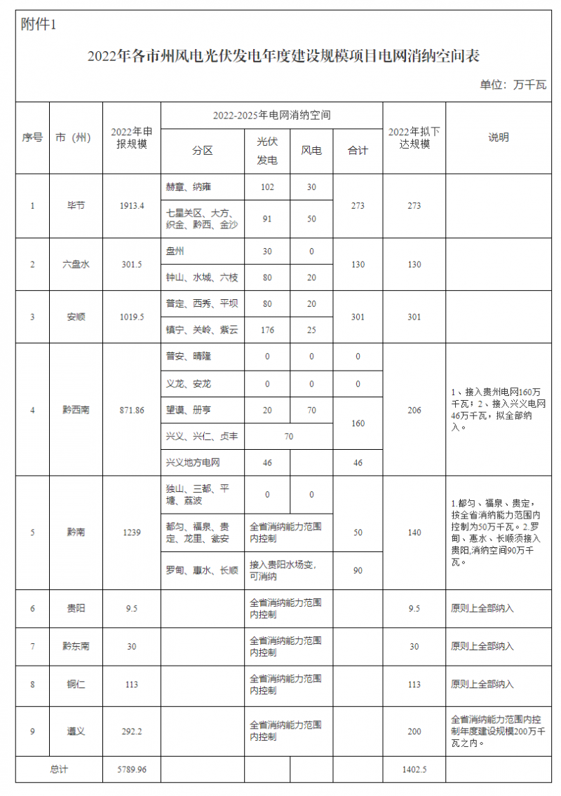 貴州啟動(dòng)風(fēng)光優(yōu)選：將從57.9GW上報(bào)項(xiàng)目中擇優(yōu)選出14.02GW！