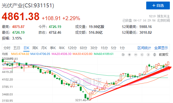 利好頻出光伏板塊強勢上漲，近期漲幅已超50%！