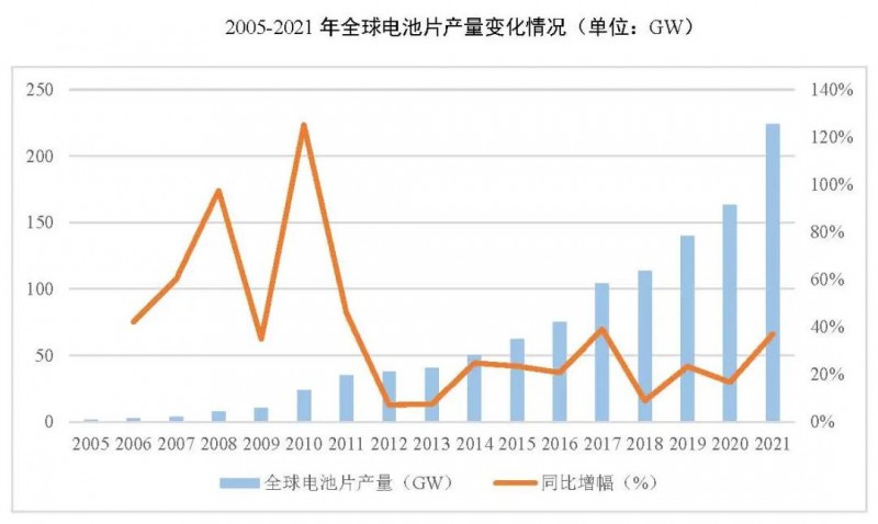 同比增長69.8%！全球晶硅太陽能電池片總產(chǎn)能達(dá)到423.5GW