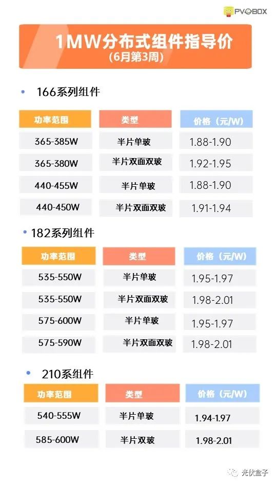 硅料19連漲！市場需求旺盛，短期內(nèi)光伏組件降價渺茫