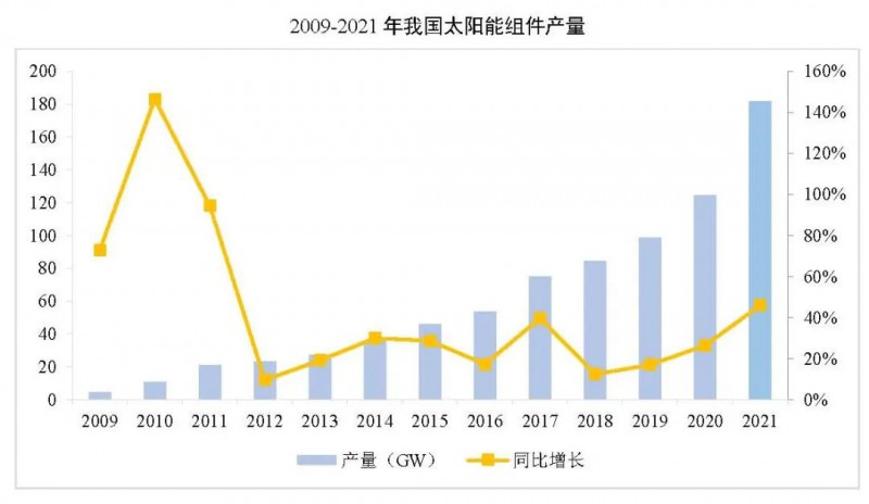 同比增長44.8%！！2021年我國光伏組件出口額246.1億美元