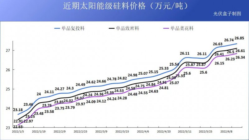 硅料19連漲！市場(chǎng)需求旺盛，短期內(nèi)光伏組件降價(jià)渺茫