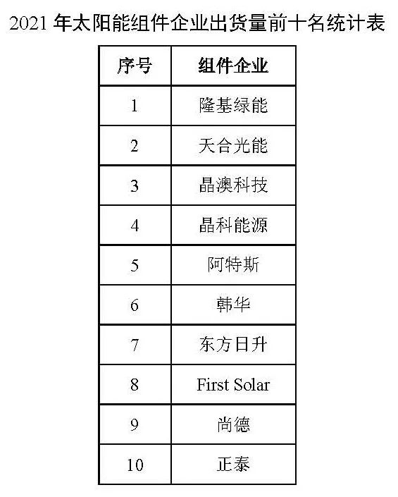 同比增長44.8%??！2021年我國光伏組件出口額246.1億美元