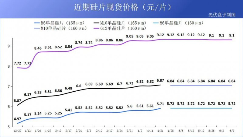 硅料19連漲！市場需求旺盛，短期內(nèi)光伏組件降價渺茫