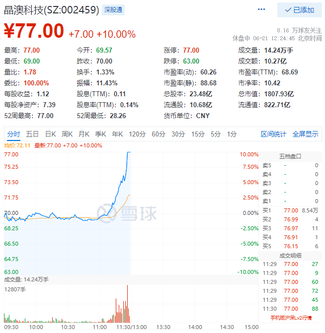 殘暴！光伏板塊尾盤爆拉，晶澳科技30分鐘直拉封板！