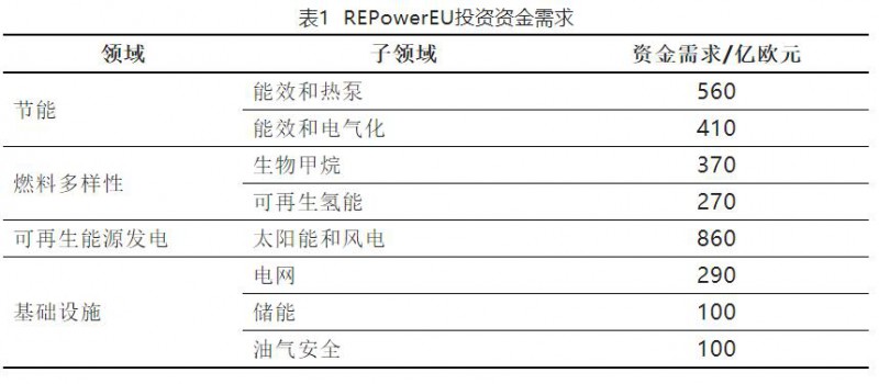 加快結(jié)束對(duì)俄依賴！歐盟REPowerEU能源計(jì)劃正式通過