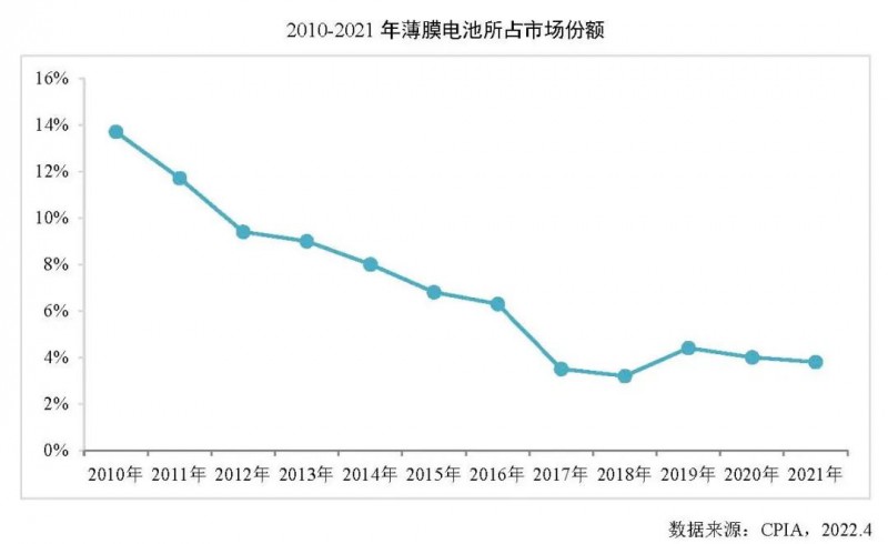 同比增長(zhǎng)27.7%！2021年全球薄膜太陽(yáng)電池的產(chǎn)能達(dá)10.7GW！